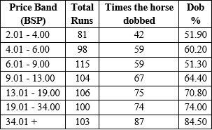 Dobbing percentages of front runners grouping them by price bands.