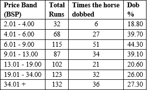 Hold up horses in terms of price and dobbing,