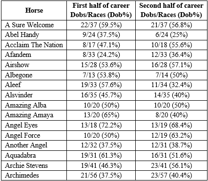 16 horses and these are the findings: