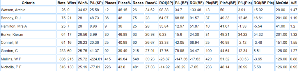 Trainer data 2022 to the date of writing this piece (13th December 2022).
