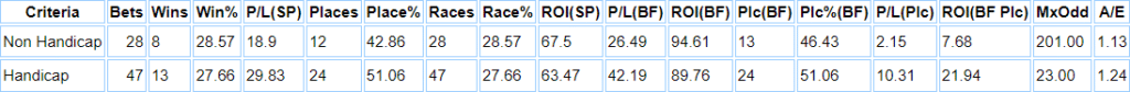 R Bandey 2022 statistics split between Handicap and Non Handicap
