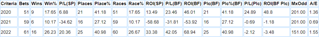 B Connell Strike Rate for 2022 positive