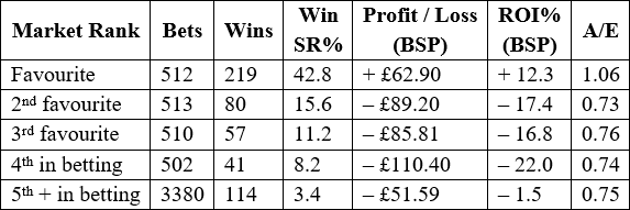 Market ranking in Group 1 races.