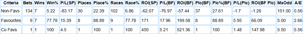 Breakdown of Tony Carrol runners which went off favourite, or Joint of Co  Favourite.