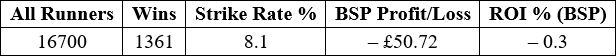 Overall figures for flat runners that have switched stable and having first run for a different trainer.