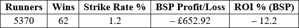 Table of runners starting at BFSP 40.0 or greater.