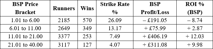 Table of results split between price brackets.
