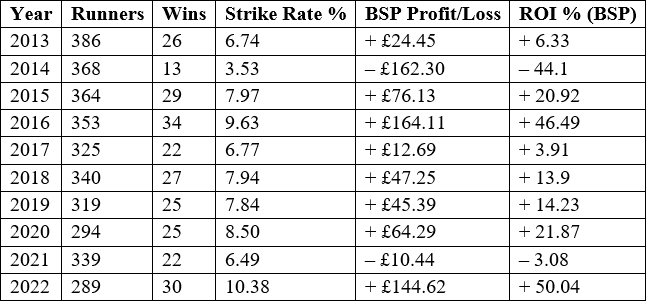 Yearly split for price bracket of 11.01-21.00