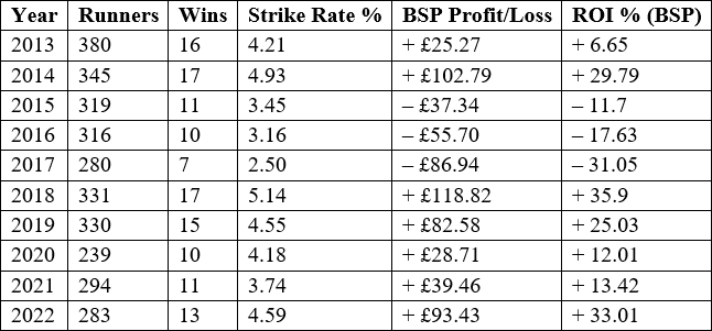 Yearly split for price bracket of21.01-40.00