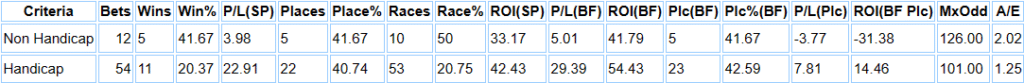 Results broken down between Handicap and Non Handicap.
