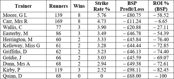 Trainers with a poor record with stable switchers.