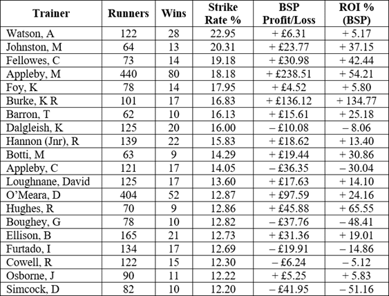 Trainers with aminimum of 60 runners and a strike rate of 12% or greater.