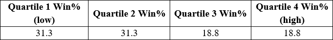 Leicester over 6f quartile split.