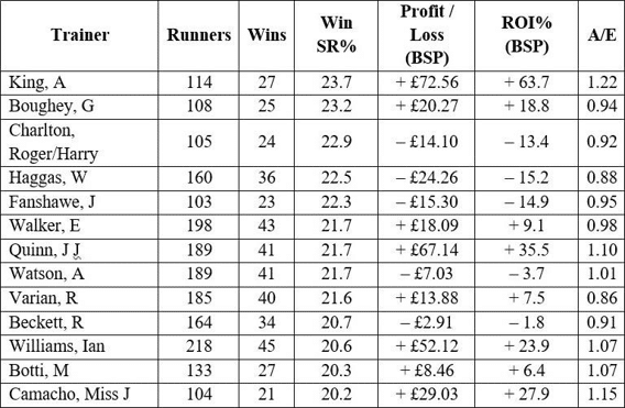 Trainers who have secured a strike rate of better than 1 win in 5