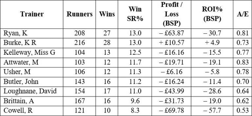 Here are the trainers with the lowest strike rates.