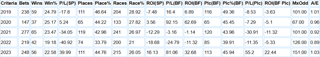 Table of Paul Nicholls runners from February through to the end of the National Hunt season (2019-2023).