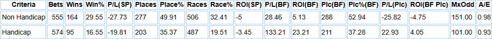 Table of Paul Nicholls runners from February through to the end of the National Hunt season (2019-2023) split between Handicap and Non Handicap