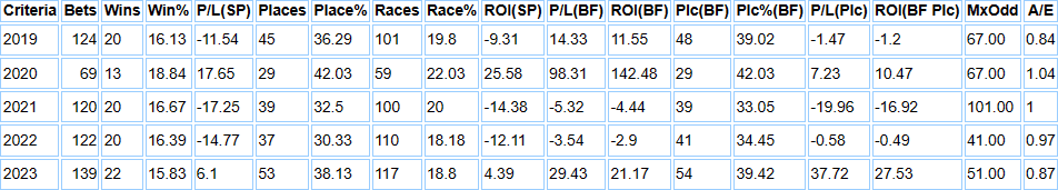 Table of Paul Nicholls runners from February through to the end of the National Hunt season (2019-2023), showing profits from handicap runners.