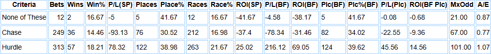 Table of Paul Nicholls runners from February through to the end of the National Hunt season (2019-2023), showing profits from handicap runners. (Split over National Hunt race type).