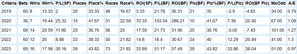 Table of Paul Nicholls runners from February through to the end of the National Hunt season (2019-2023), showing profits from handicap runners. (Hurdlers).