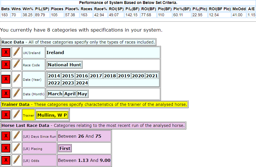 Willie Mullins last time out winner system showing Horseracebase criteria for March through to May.