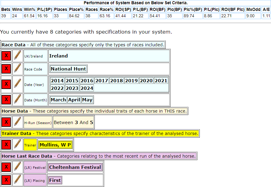 Willie Mullins Cheltenham winners system showing Horseracebase criteria for March through to May.