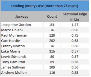 all weather jockey stats
