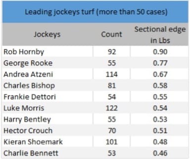 Best turf jockeys