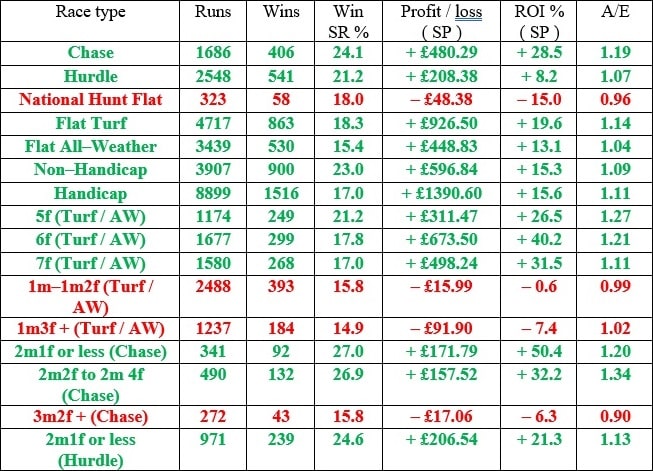 Front runner perfromance by race typs