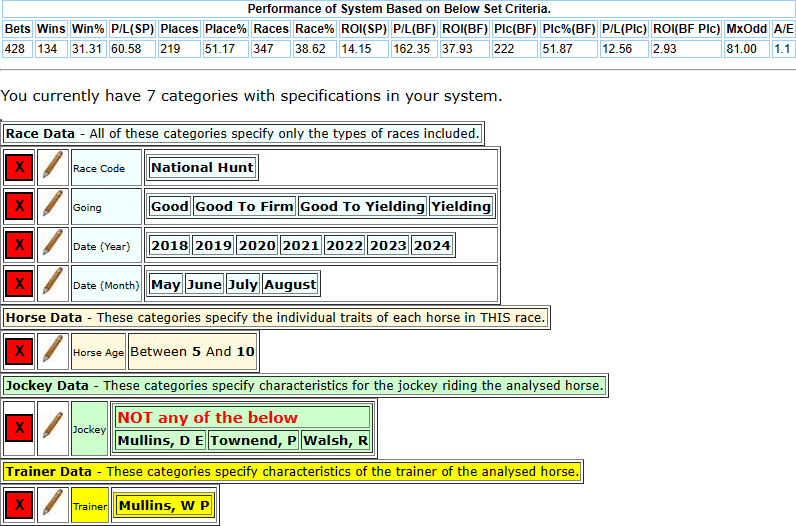 Willie Mullins system rules