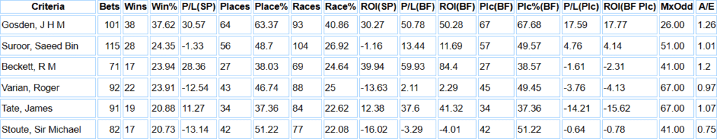 Chelmsford top trainers 