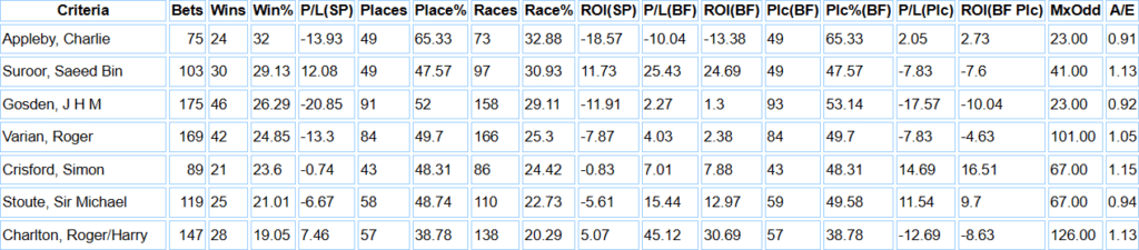 Kempton top trainers