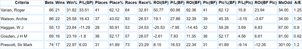 Lingfield top trainers