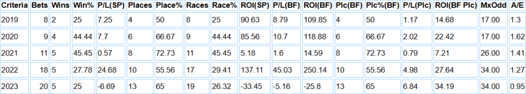 Roger Varian record at Lingfield