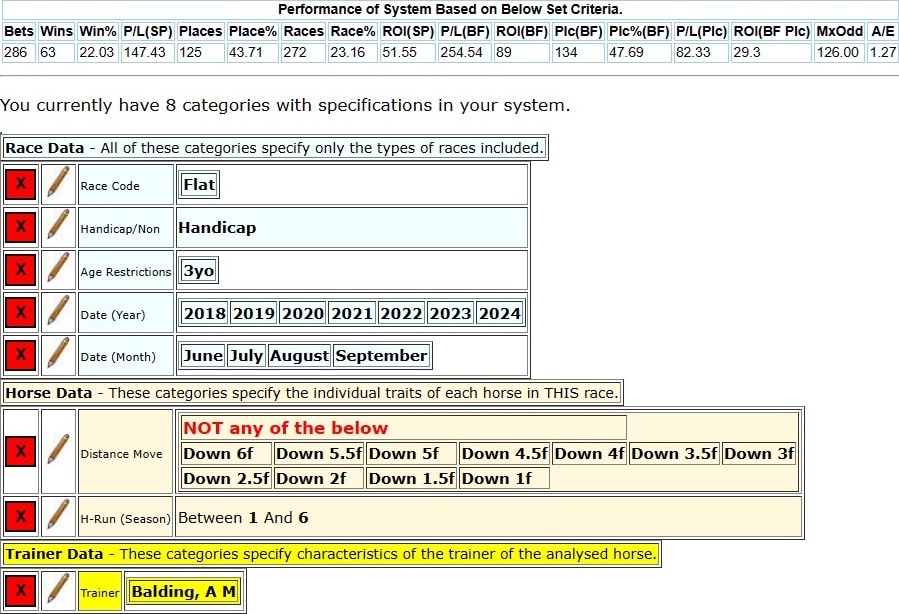Horseracebase criteria for the Andrew Balding summer system 115-51 based on move in distance.