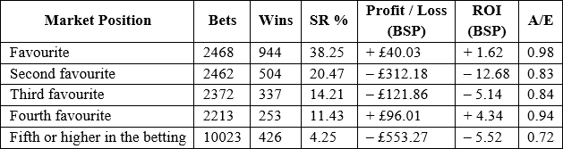 National Hunt summer profits by market position
