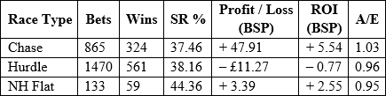 National Hunt summer profits by race type