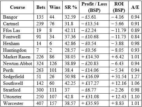 National Hunt summer profit stats by racecourse