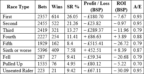 National Hunt summer profit stats by lto finish position