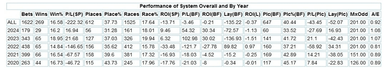 The most recent 5 year period of Fergal O'Brien runners.