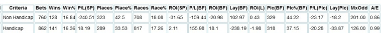 The most recent 5 year period of Fergal O'Brien runners split between Handicaps and Non Handicaps.