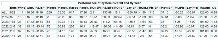 The most recent 5 year period of Fergal O'Brien runners - handicap runners only.