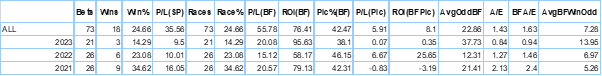 Table showing 2 years results.