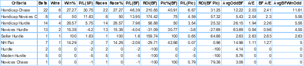 Breakdown of National Hunt races.