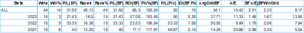Breakdown of Handicap races by year.