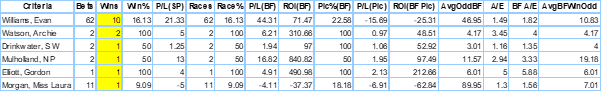 Adam Wedge Trainer Stats table.