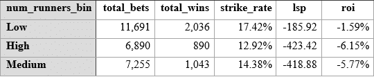 Oddsline table 3