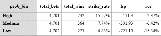 Oddsline table 6