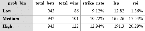 Oddsline table 7