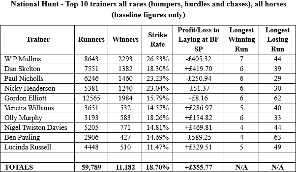 National Hunt - Top 10 trainers all races (bumpers, hurdles and chases), all horses (baseline figures only).
